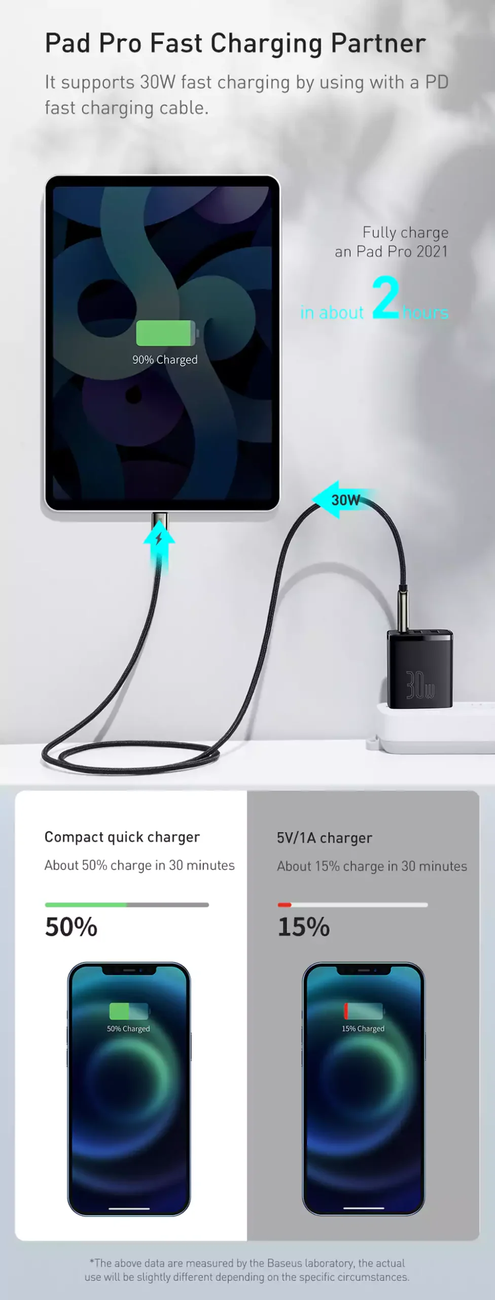 Baseus 30W 3 Ports 2U+C Compact Quick Charger 4